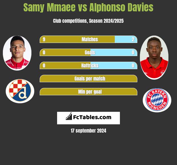 Samy Mmaee vs Alphonso Davies h2h player stats