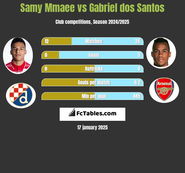 Samy Mmaee vs Gabriel dos Santos h2h player stats