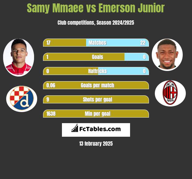 Samy Mmaee vs Emerson Junior h2h player stats