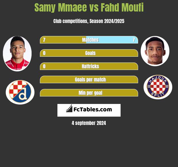 Samy Mmaee vs Fahd Moufi h2h player stats