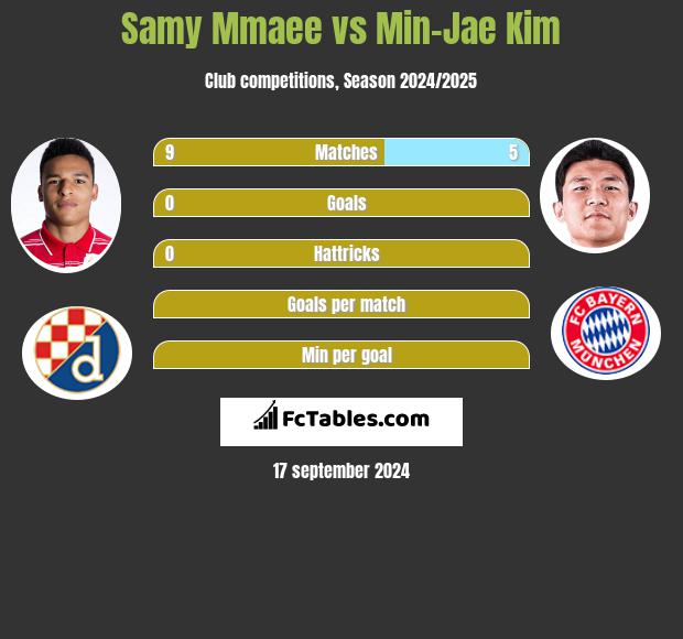 Samy Mmaee vs Min-Jae Kim h2h player stats