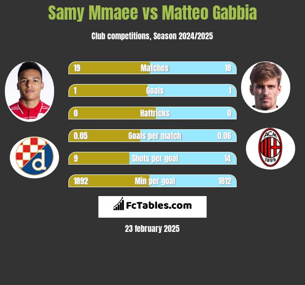 Samy Mmaee vs Matteo Gabbia h2h player stats