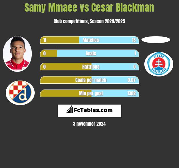 Samy Mmaee vs Cesar Blackman h2h player stats