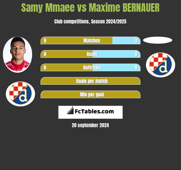 Samy Mmaee vs Maxime BERNAUER h2h player stats