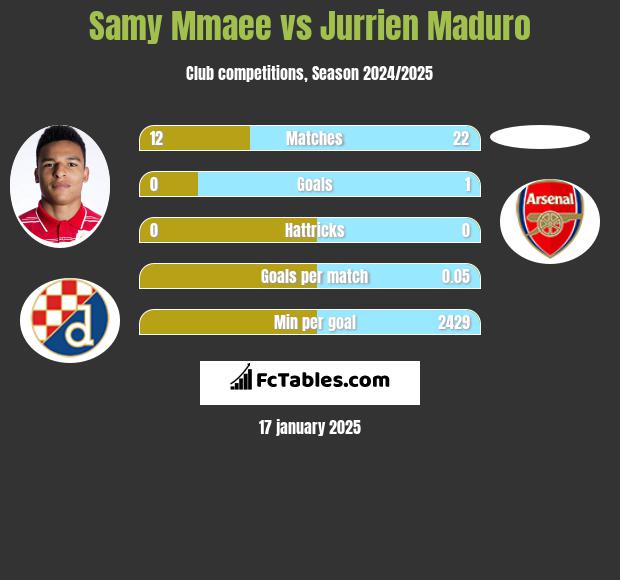 Samy Mmaee vs Jurrien Maduro h2h player stats