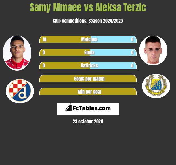 Samy Mmaee vs Aleksa Terzic h2h player stats