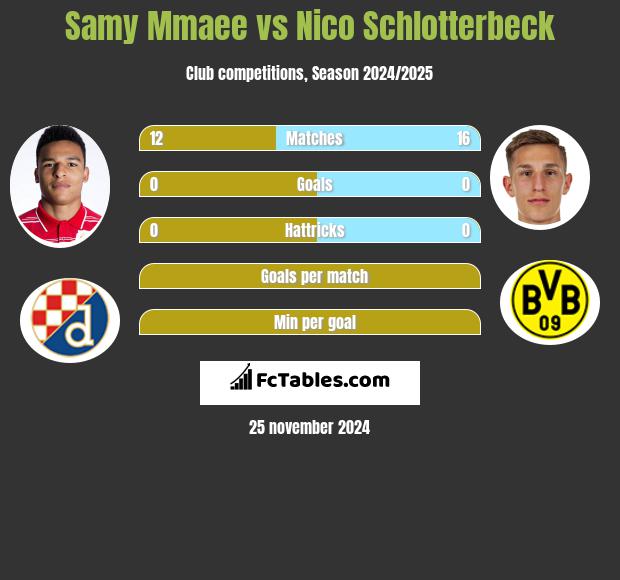 Samy Mmaee vs Nico Schlotterbeck h2h player stats