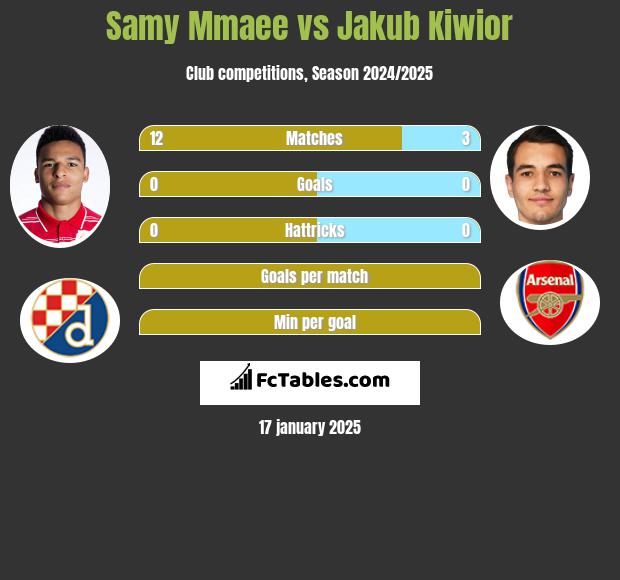 Samy Mmaee vs Jakub Kiwior h2h player stats