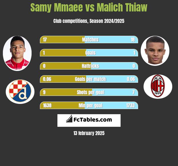 Samy Mmaee vs Malich Thiaw h2h player stats