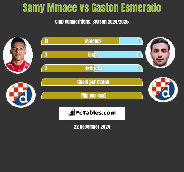 Samy Mmaee vs Gaston Esmerado h2h player stats