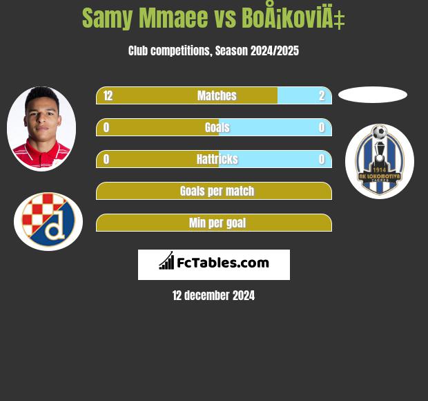 Samy Mmaee vs BoÅ¡koviÄ‡ h2h player stats