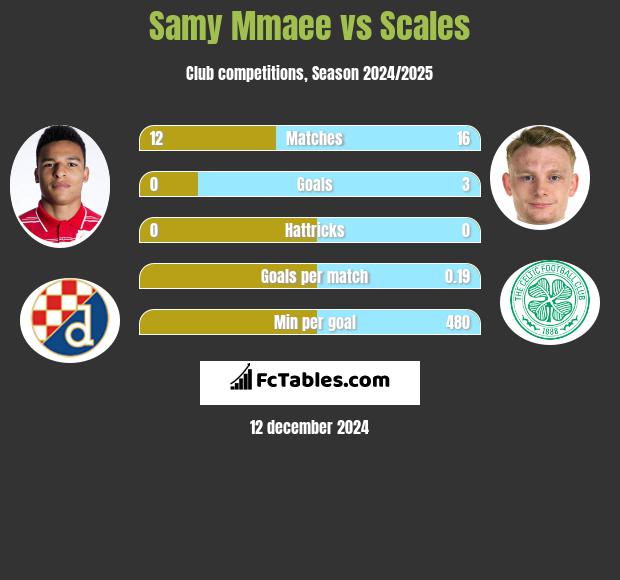 Samy Mmaee vs Scales h2h player stats