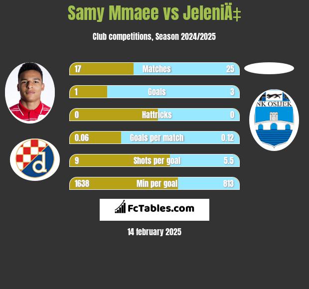 Samy Mmaee vs JeleniÄ‡ h2h player stats