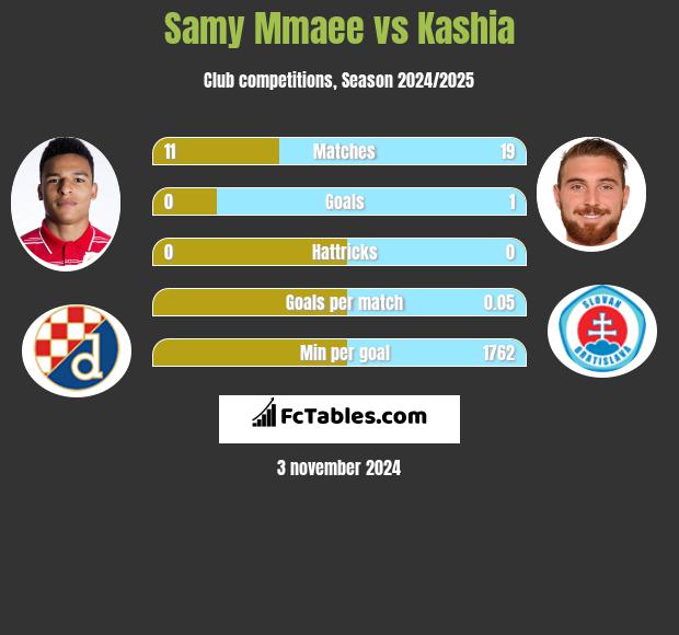 Samy Mmaee vs Kashia h2h player stats