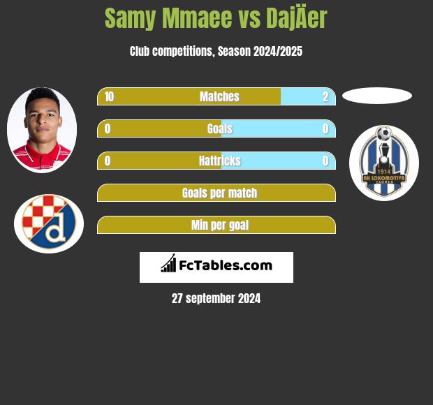 Samy Mmaee vs DajÄer h2h player stats