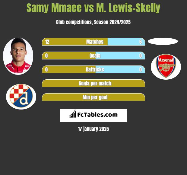 Samy Mmaee vs M. Lewis-Skelly h2h player stats