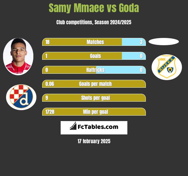 Samy Mmaee vs Goda h2h player stats