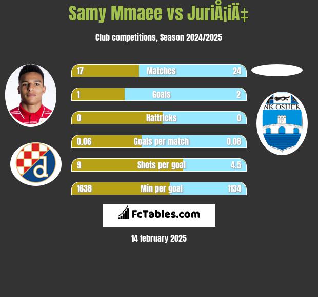 Samy Mmaee vs JuriÅ¡iÄ‡ h2h player stats