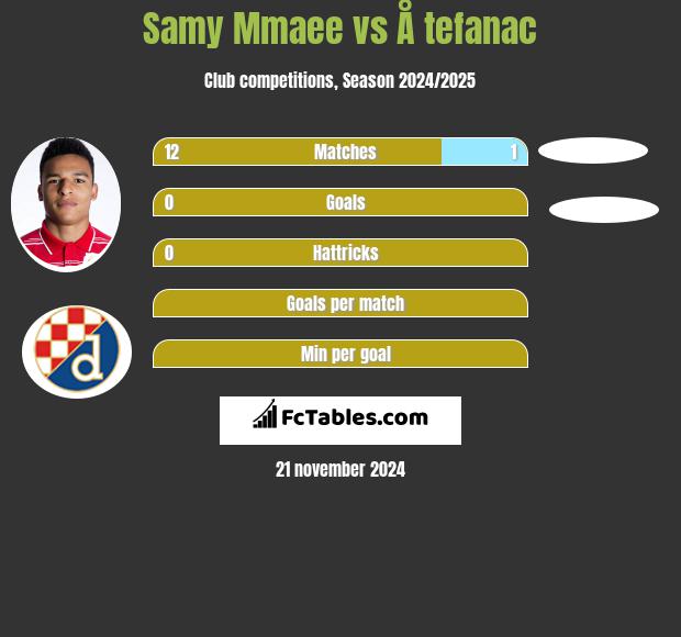 Samy Mmaee vs Å tefanac h2h player stats