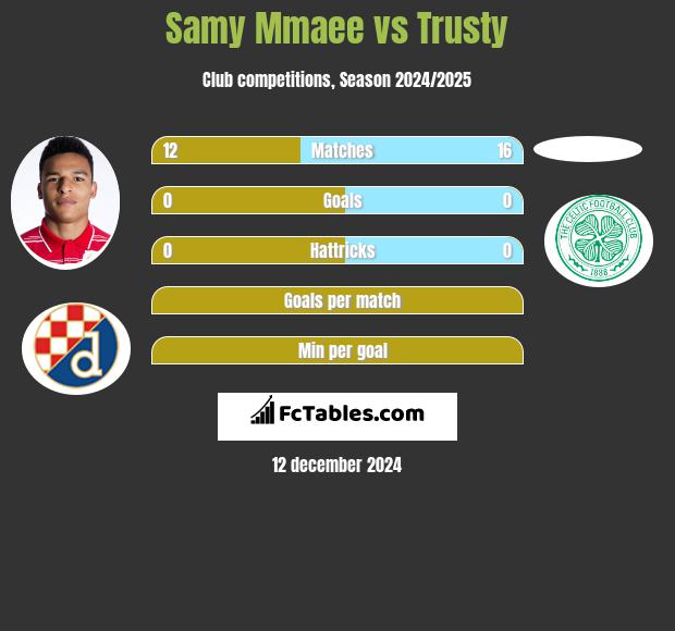 Samy Mmaee vs Trusty h2h player stats