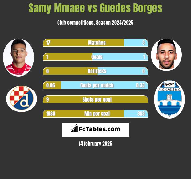 Samy Mmaee vs Guedes Borges h2h player stats