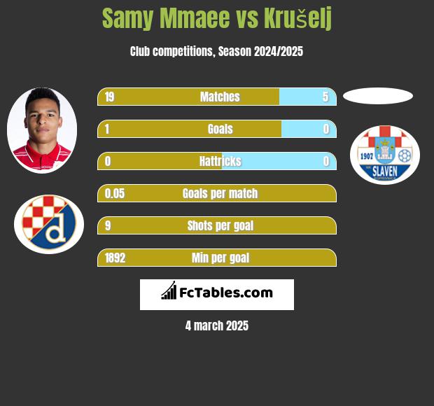 Samy Mmaee vs Krušelj h2h player stats