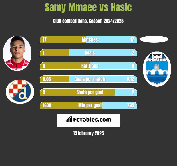 Samy Mmaee vs Hasic h2h player stats