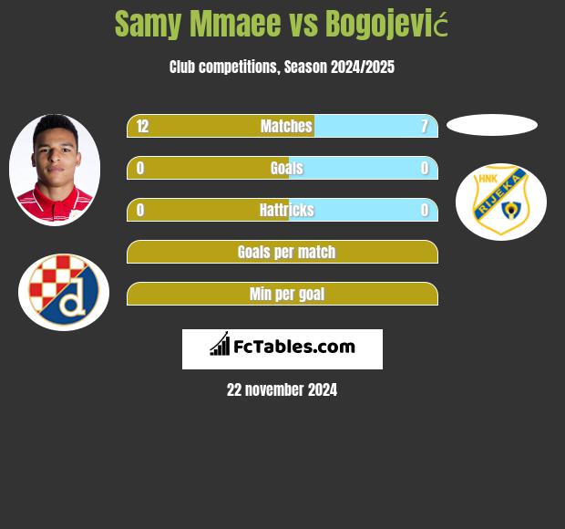 Samy Mmaee vs Bogojević h2h player stats