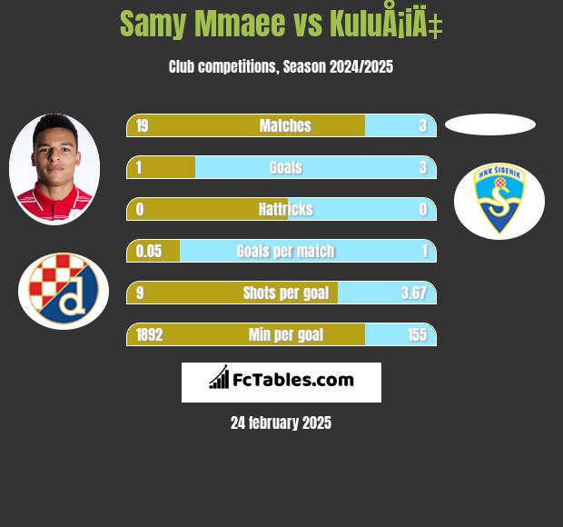 Samy Mmaee vs KuluÅ¡iÄ‡ h2h player stats