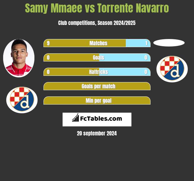 Samy Mmaee vs Torrente Navarro h2h player stats