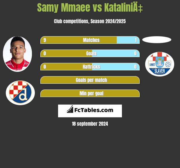 Samy Mmaee vs KataliniÄ‡ h2h player stats