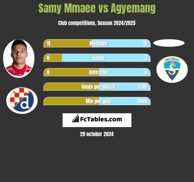 Samy Mmaee vs Agyemang h2h player stats