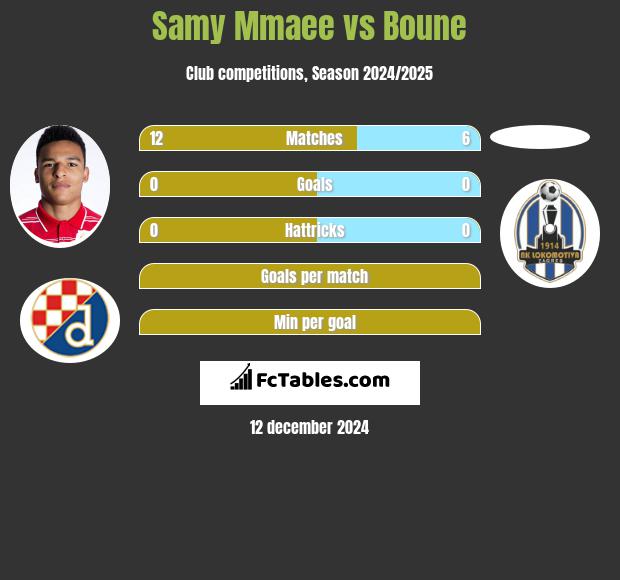 Samy Mmaee vs Boune h2h player stats