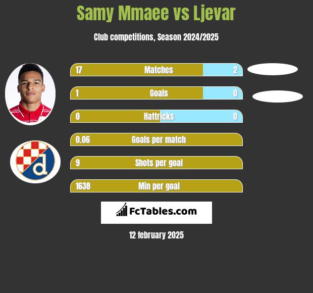 Samy Mmaee vs Ljevar h2h player stats