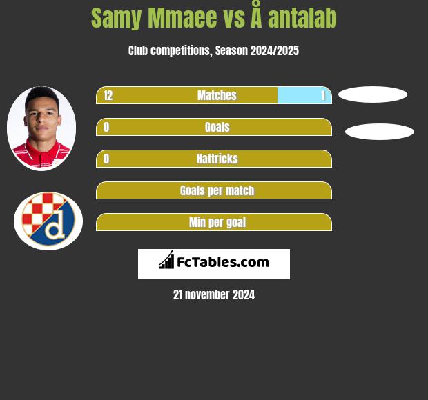 Samy Mmaee vs Å antalab h2h player stats