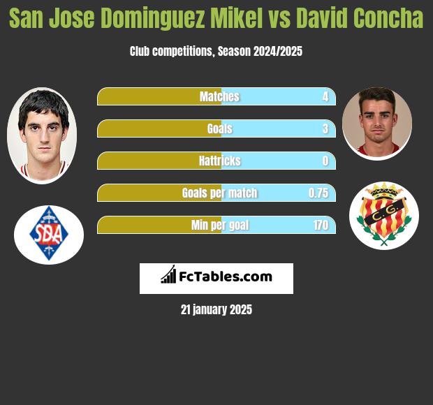 San Jose Dominguez Mikel vs David Concha h2h player stats