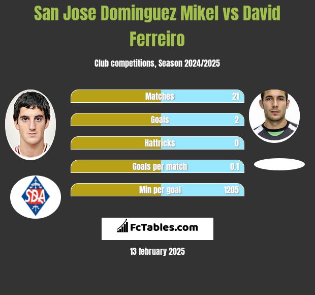 San Jose Dominguez Mikel vs David Ferreiro h2h player stats