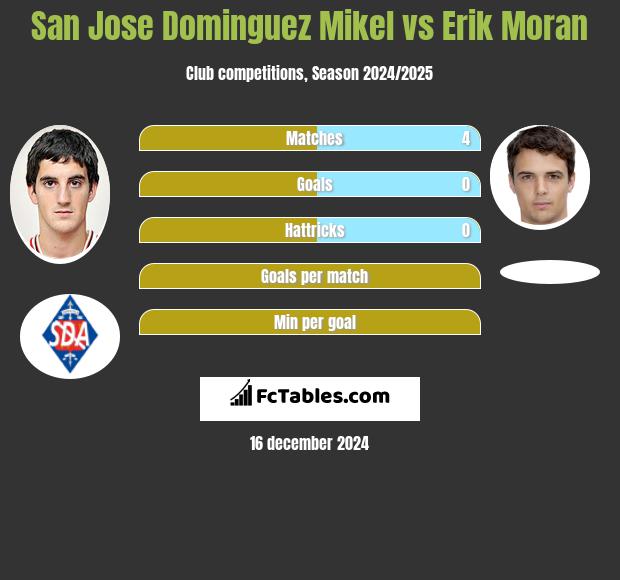 San Jose Dominguez Mikel vs Erik Moran h2h player stats