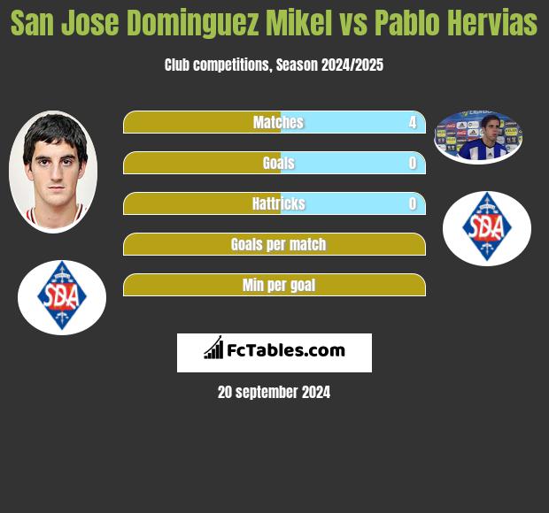 San Jose Dominguez Mikel vs Pablo Hervias h2h player stats