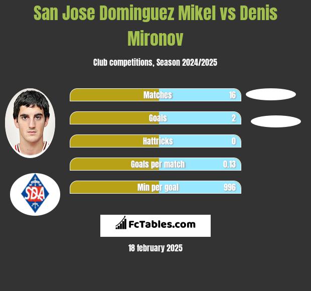 San Jose Dominguez Mikel vs Denis Mironov h2h player stats