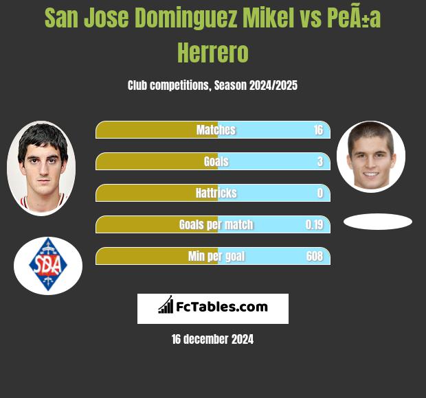 San Jose Dominguez Mikel vs PeÃ±a Herrero h2h player stats