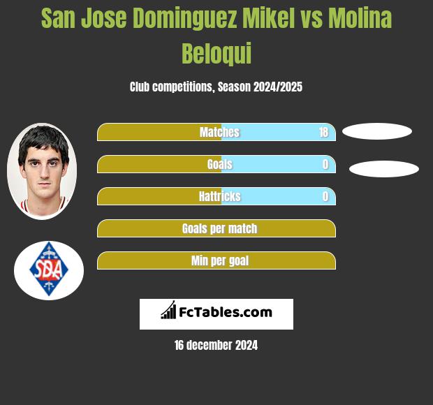 San Jose Dominguez Mikel vs Molina Beloqui h2h player stats