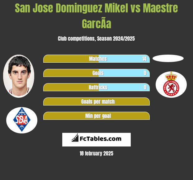 San Jose Dominguez Mikel vs Maestre GarcÃ­a h2h player stats