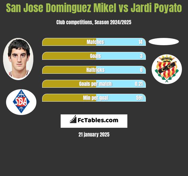 San Jose Dominguez Mikel vs Jardi Poyato h2h player stats