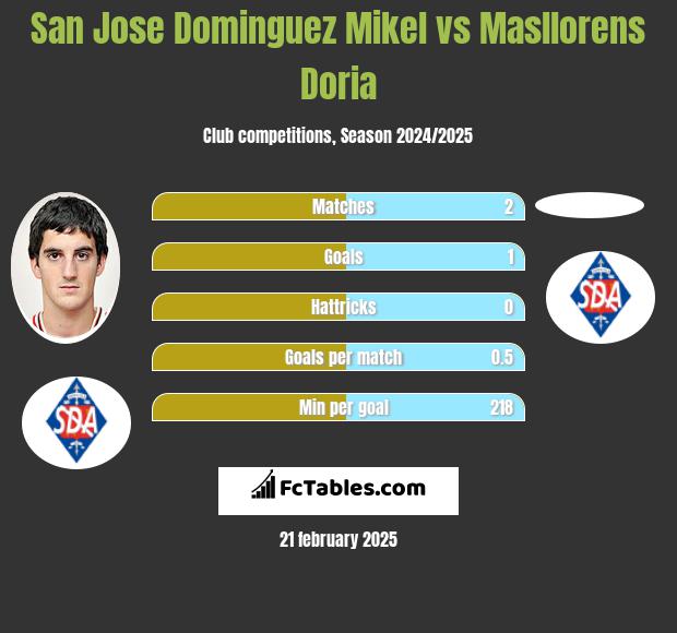 San Jose Dominguez Mikel vs Masllorens Doria h2h player stats