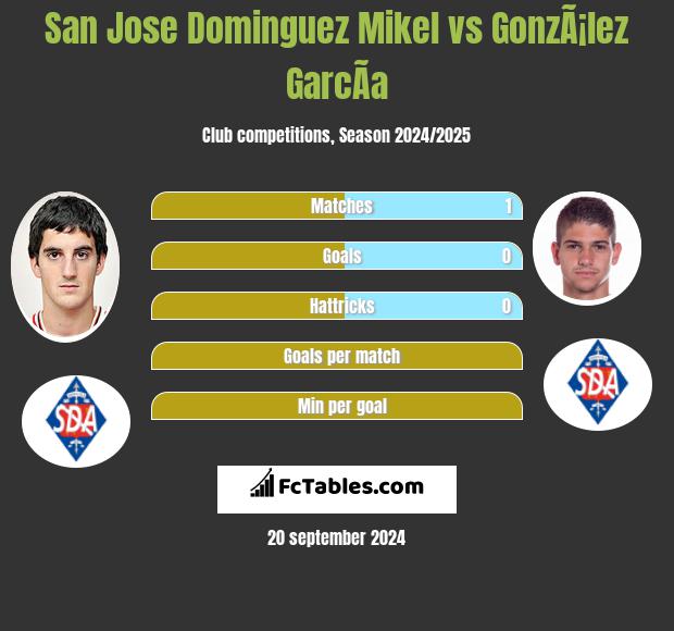 San Jose Dominguez Mikel vs GonzÃ¡lez GarcÃ­a h2h player stats