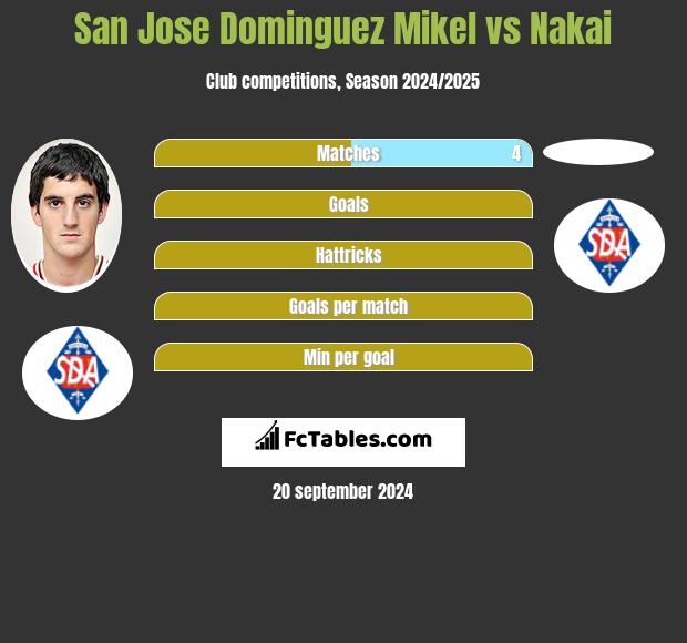 San Jose Dominguez Mikel vs Nakai h2h player stats