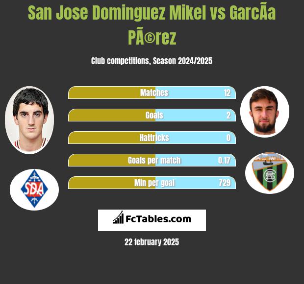 San Jose Dominguez Mikel vs GarcÃ­a PÃ©rez h2h player stats