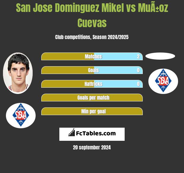 San Jose Dominguez Mikel vs MuÃ±oz Cuevas h2h player stats