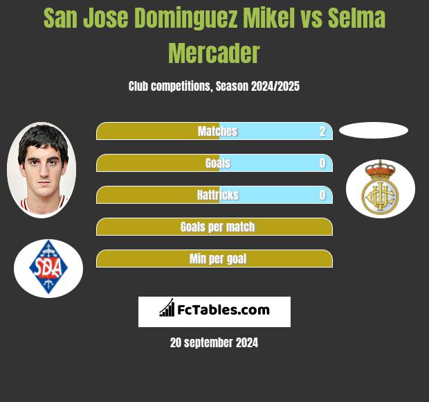 San Jose Dominguez Mikel vs Selma Mercader h2h player stats